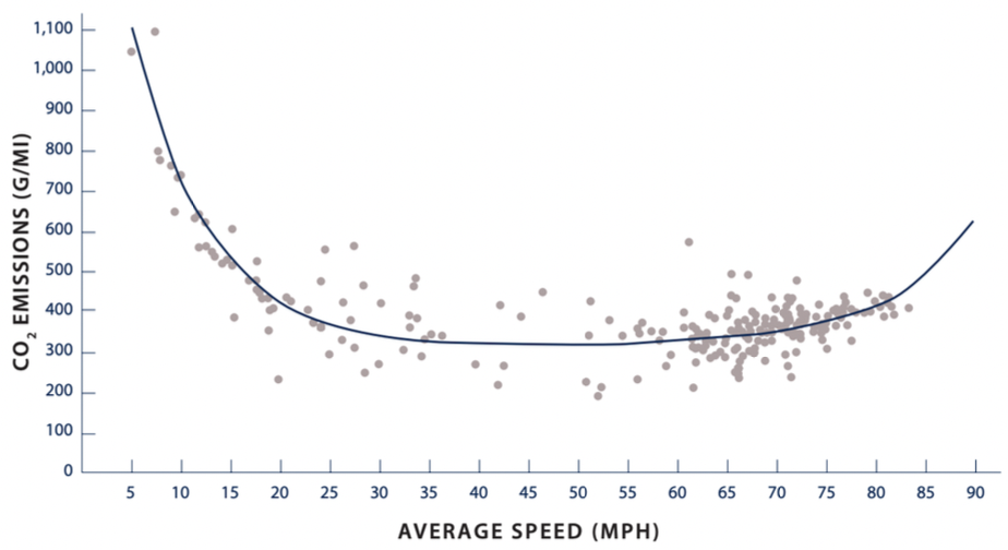 A model associating average speeds of vehicles with their CO2 emissions