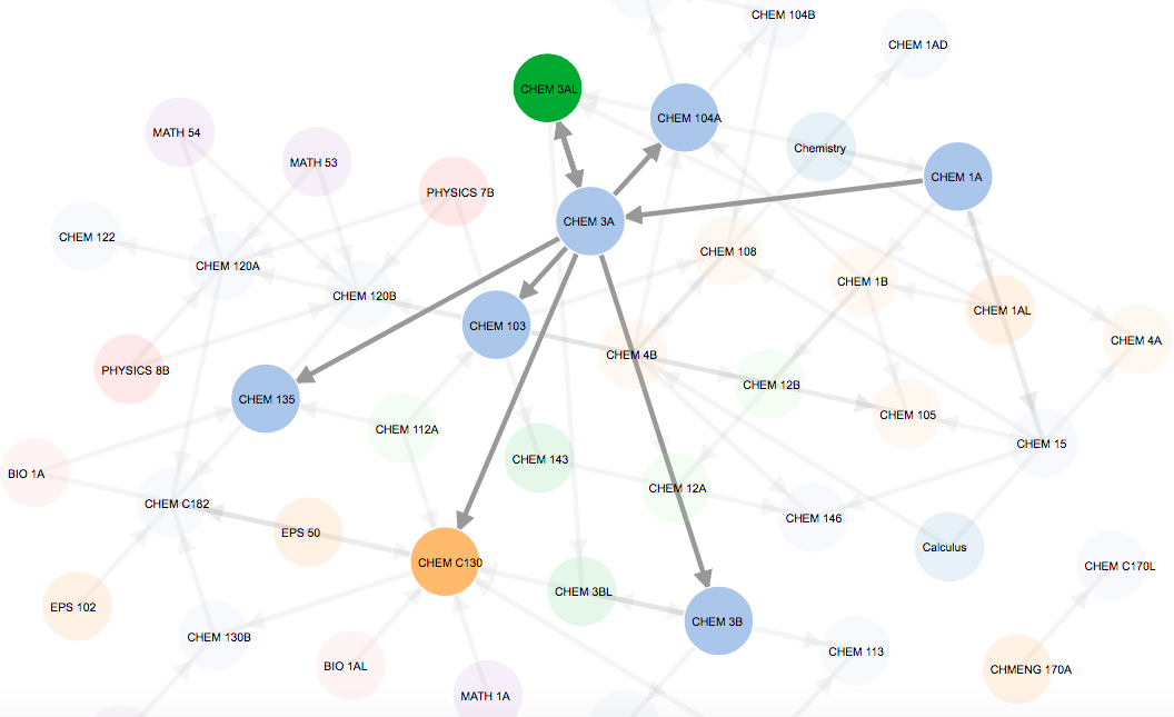 A force-directed graph layout connecting classes with their prereqsuites