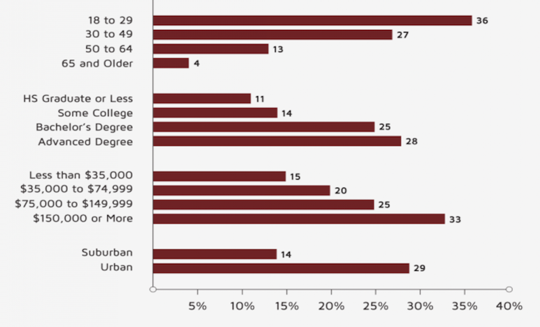 A bar chart showing ridehail use by demographic characteristics