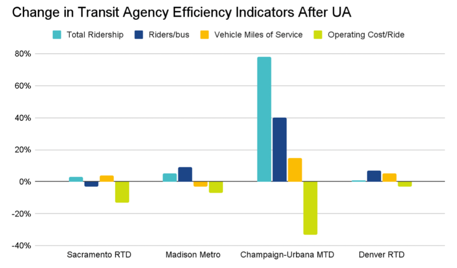 A clustered bar chart showing changes in transit agency efficiency indicators after unlimited access was implemented